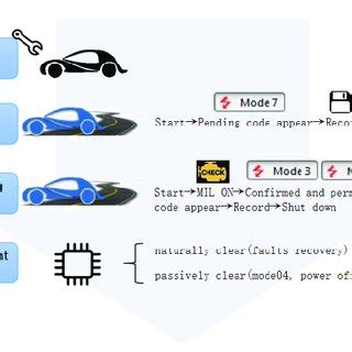 j2 j3 result|Design of OBD function test on production vehicle (PVE).